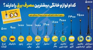 مصرف برق لوازم خانگی چقدر است؟